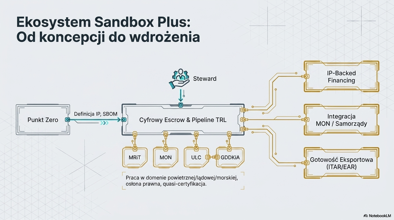 Podsumowanie projektu SandboxPlus i prezentacja wyników