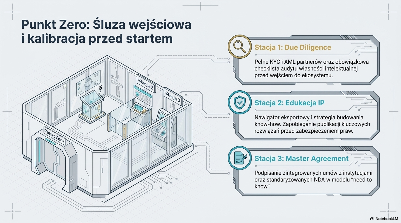 Schemat kolejnych stacji kwalifikacji uczestnika przed wejściem do piaskownicy.