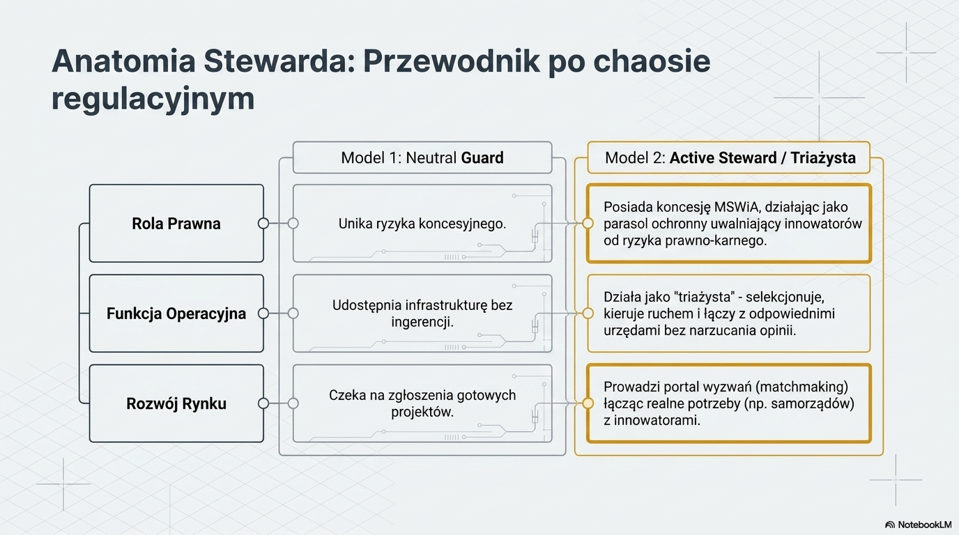 Zestawienie dwóch modeli roli opiekuna procesu piaskownicy: Neutral Guard i Active Steward.