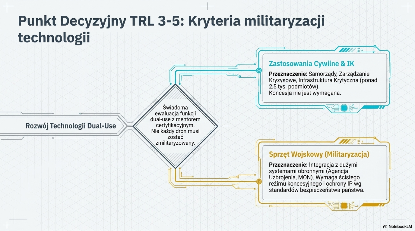 Diagram decyzyjny rozdzielający ścieżkę cywilną i obronną na poziomach gotowości technologicznej 3–5.